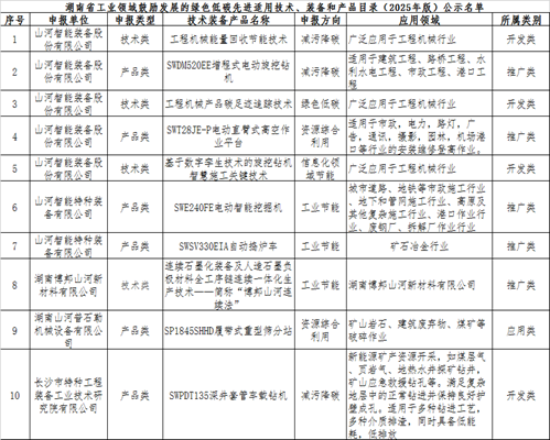 20250527134829_24114 qyh球友会官网智能10项技术、产品入选湖南省绿色低碳先进合用技术、设备和产品推荐目录